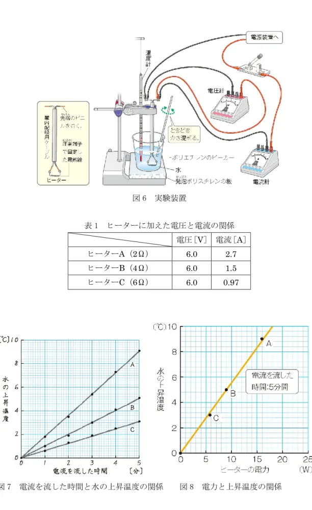 図 6  実験装置    表 1  ヒーターに加えた電圧と電流の関係  図 7  電流を流した時間と水の上昇温度の関係    図 8  電力と上昇温度の関係  ※図 1~8，表 1 は『未来へ広がるサイエンス２（啓林館，平成 23 年検定済み）』より引用． 電圧［V］電流［A］ヒーターA（2Ω） 6.0 2.7 ヒーターB（4Ω） 6.0 1.5 ヒーターC（6Ω） 6.0 0.97 