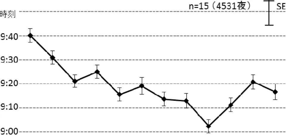 図 3.6  入眠時刻の年間推移 
