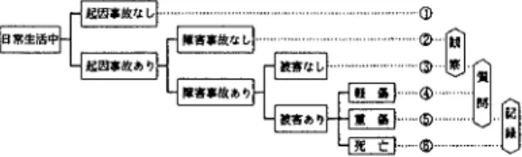 Fig. 2  CeneratiOn procesS Of traffic acc■ dent 統計の基礎 となる交通事故原票では「道路交通法」に規 定 きれた道路上で発生 した事故で、つぎに掲げる事故に 限定 している [4]。 すなわち、車両等および列車の交通 によって起 こきれた事故で人の死亡または負傷を伴 う事 故、あるいは高速 自動車目道において発生 した物損事故 に限定 している。そして、交通事故原票に関連する事故 件数は、一つの事故誘発行為 (起 四事故 )、 に起因 して、 時間的・空間的に
