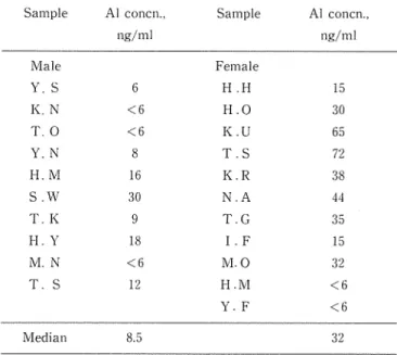 Table 2 A n a l y t i c a l  r e s u l t s  o f  aluminum i n  u r i n e  samples (n=2 1 )   Sample  AI c o n c n 