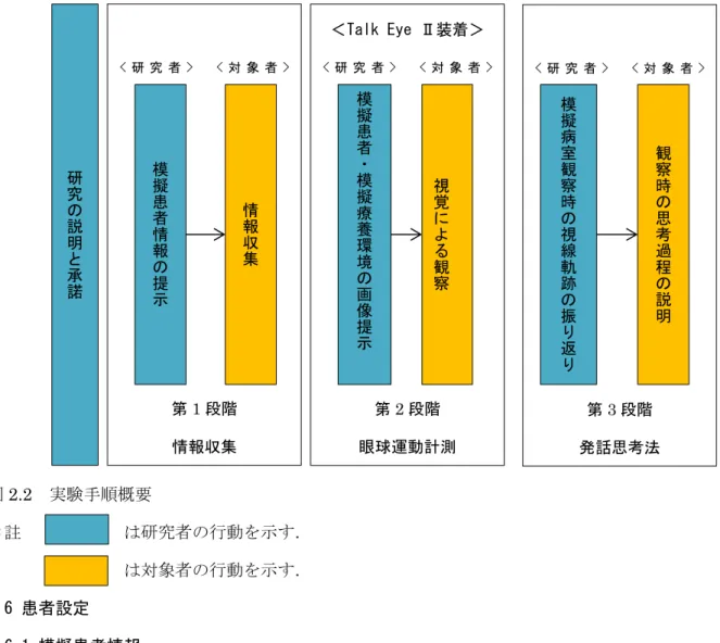 図 2.2 実験手順概要  ＊註            は研究者の行動を示す．                  は対象者の行動を示す．  2.6 患者設定  2.6.1 模擬患者情報  第 1 段階で提示した模擬患者情報を以下の内容である．  A さん， 85 歳の女性． 3～4 日前から咳嗽がみられていた． 2 日前から 38 度台の発熱があり， 食欲がなく食べ物も水分もほとんど取れない状態であった．昨日，外来受診し，レントゲンの 結果肺炎所見あり，血液データ上の炎症反応が強く，個室に入院することになっ