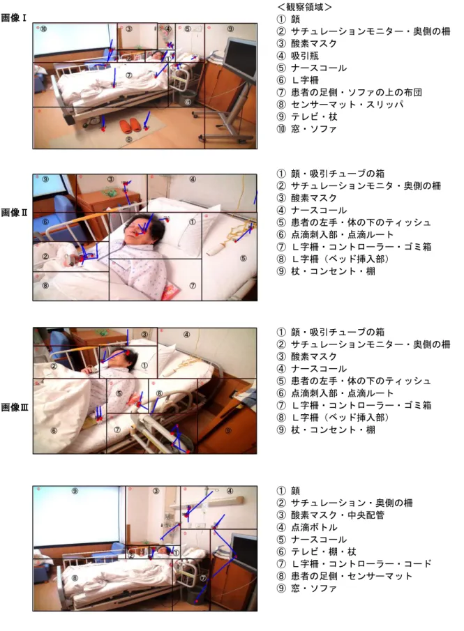図 2.8  画像別観察領域名･注視例 画像Ⅰ 画像Ⅱ 画像Ⅲ  ＜観察領域＞① 顔②  サチュレーションモニター・奥側の柵③ 酸素マスク④ 吸引瓶⑤ ナースコール⑥ Ｌ字柵⑦ 患者の足側・ソファの上の布団⑧ センサーマット・スリッパ⑨ テレビ・杖⑩ 窓・ソファ① 顔・吸引チューブの箱② サチュレーションモニタ・奥側の柵③ 酸素マスク④ ナースコール⑤ 患者の左手・体の下のティッシュ⑥ 点滴刺入部・点滴ルート⑦ Ｌ字柵・コントローラー・ゴミ箱⑧ Ｌ字柵（ベッド挿入部）⑨ 杖・コンセント・棚① 顔・吸引チュー