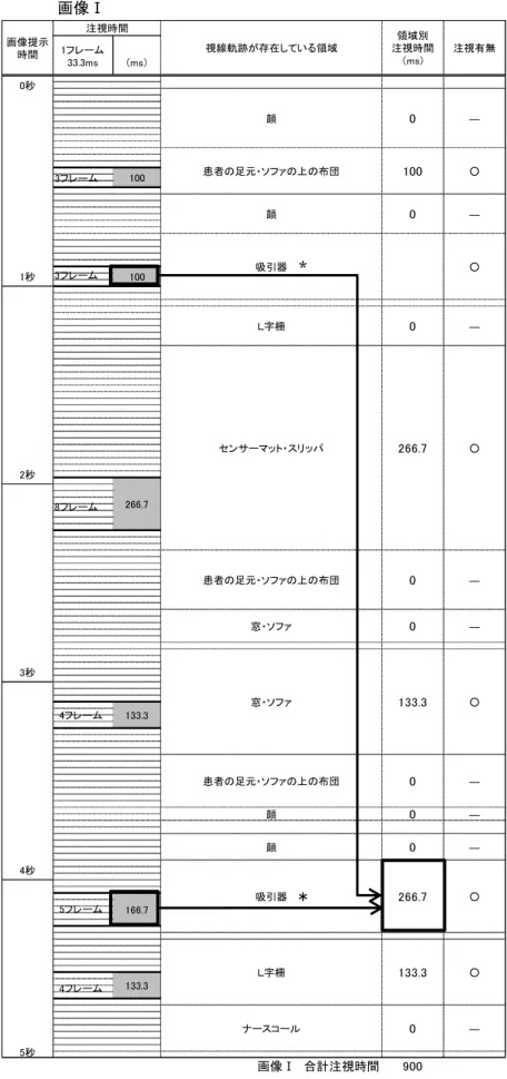 図 2.9  画像Ⅰ: 注視時間（領域別・画像合計）・注視の有無の分析例 1フレーム33.3ms　（ms）画像Ⅰ　合計注視時間 900 ○○―画像Ⅰ――○――0―266.7133.30―○―○―266.7○166.7133.35秒00133.3004秒010000133.3患者の足元・ソファの上の布団0秒1秒2秒3秒顔Ｌ字柵ナースコール100100窓・ソファ窓・ソファ患者の足元・ソファの上の布団顔顔吸引器患者の足元・ソファの上の布団顔吸引器Ｌ字柵センサーマット・スリッパ266.7画像提示時間注視時間視線軌跡