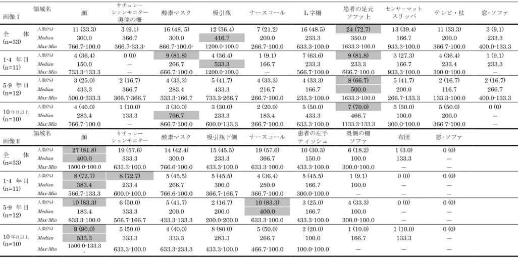 表 3.3.1  各画像の領域別注視人数・注視時間  領域名  画像Ⅰ    顔  サチュレ－  ションモニター  奥側の柵  酸素マスク  吸引瓶  ナースコール  L 字柵  患者の足元               ソファ上  センサ－マット スリッパ  テレビ・杖  窓･ソファ  全 体  (n=33)  人数(%)  11 (33.3)  3 (9.1)  16 (48
