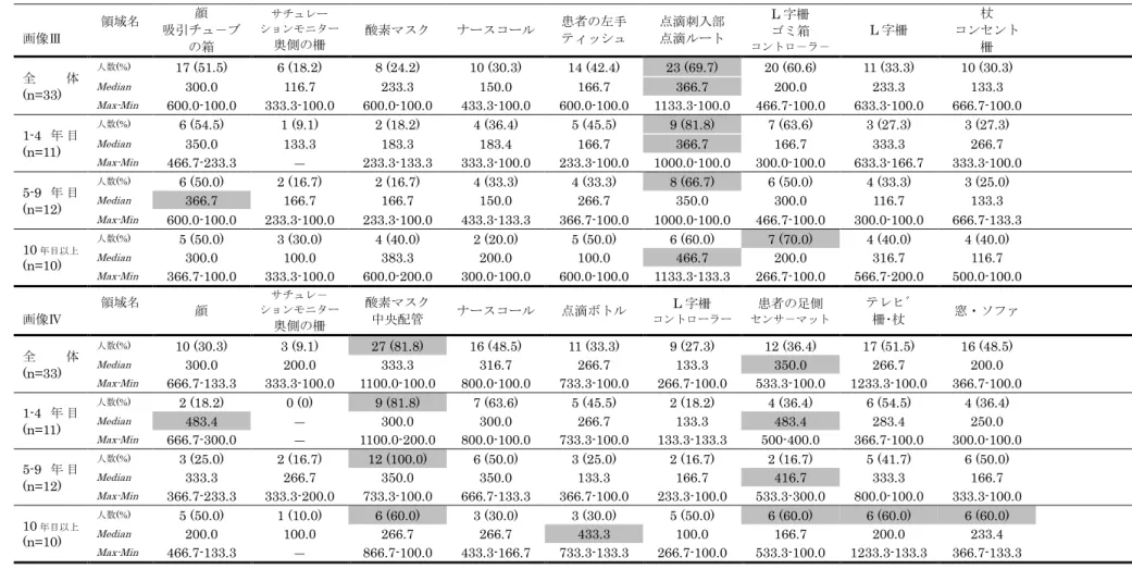表 3.3.2  各画像の領域別注視人数・注視時間    領域名  画像Ⅲ  顔  吸引チュ－ブ の箱  サチュレー  ションモニター 奥側の柵  酸素マスク  ナースコール  患者の左手 ティッシュ  点滴刺入部                 点滴ルート L 字柵 ゴミ箱  コントロ－ラ－  L 字柵  杖  コンセント 柵  全 体  (n=33)  人数(%)  17 (51.5)  6 (18.2)  8 (24.2)  10 (30.3)  14 (42.4)  23 (69.7)  20 (6