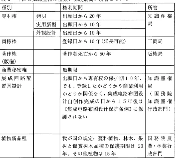 表 2 中国の知識産権の種類、保護期間、所管について 種別 権利期間 所管 専利権 発明 出願日から 2 0 年 知 識 産 権 実用新型 出願日から 1 0 年 局 タ卜観設計 出願白から 1 0 年 商標権 登録日から 1 0 年(延長可能) 工商局 著作権 著作者死亡から 5 0 年 版権局 (版権) 商業秘密権 無期限 集 成 田 路 配 出願日から専有叔の保炉期 10 年 、 知 識 産 権 畳図設計 でも、登録したかどうかや商業利用 局 かどうか関係なく，集成屯路布図没 ( 国 務 院 i 十自