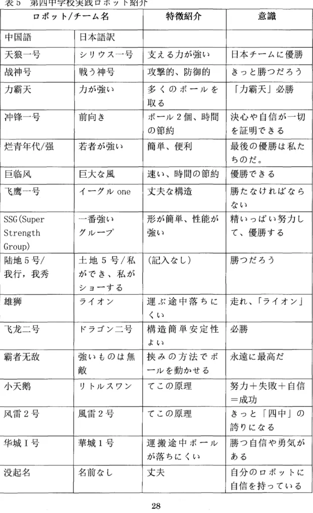表 5 第四中学校実践ロボット紹介 ロボット/チーム名 特徴紹介 意 識 中国語 日本語訳 天狼一号 シリウス一号 支える力が強い 日本チームに優勝 成神号 戦う神号 攻撃的、防御的 きっと勝つだろう 力覇天 力が強い 多 く の ボ ー ル を 「力覇天」必勝 取る 沖鋒一号 前向き ボ、ール 2 個、時間 決 心 や 自 信 が 一 切 の節約 を吉正明できる 娃青年代/張 若者が強い 簡単、便利 最 後 の 優 勝 は 私 た ちのだ。 巨 I 陥凡 巨大な風 速い、時間の節約 優勝できる も鷹一号 