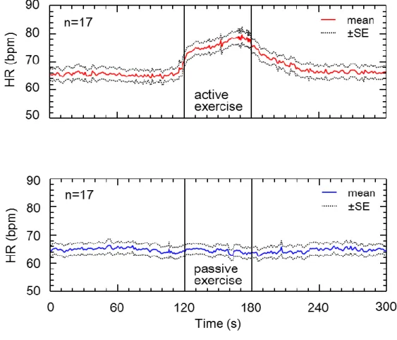 Figure 2.2. Heart rate responses to active and passive ankle exercises (n = 17)  Data are given as a mean ± standard error (SE)