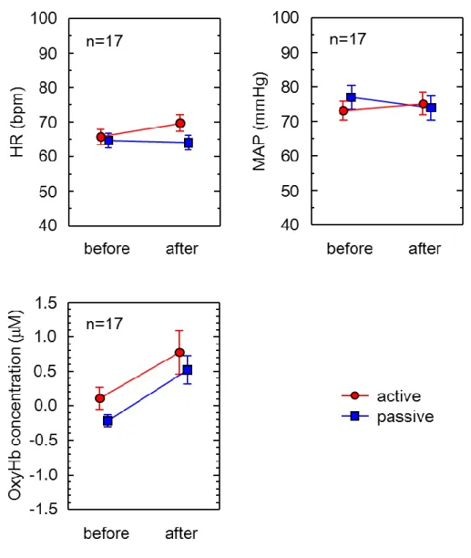 Figure 2.5. Effects of active and passive ankle exercises on 60 s averages of heart rate,  mean arterial blood pressure, and oxyhemoglobin (n = 17) 