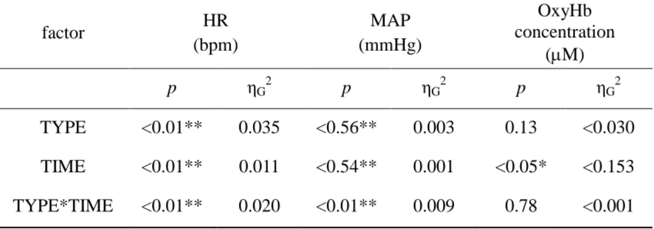 Table 2.2. Results of ANOVA for effects of the TYPE factor and TIME factor on ankle  exercises 