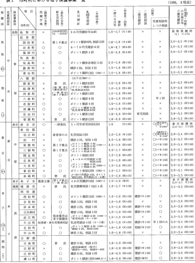表 2  市 町 村 に お け る母 子 保 健 事 業 一 覧 (1986. 3現 在 ) 保   健   所 児童相談所 福 祉事務所 Ж ︿ 開催の有無﹀母親学級 ︿委託の有無﹀新生児訪問 ︿年間回数﹀乳働児相談乳児健診 ︿対象児・回数﹀健診一歳六カ月児 ︿回数﹀二歳児相談歳二児健診 :児 童相談所 ￨し つけ相談 ︿対児 象・回数﹀の実施会場三歳児健診 鳥       取       ︵Ｒ ２ ︶ 中 央 鳥 取 鳥   取   市 ○ (畳 jrR埜 野嬰 鵠)第 1子 重点OOOOO 6か 月