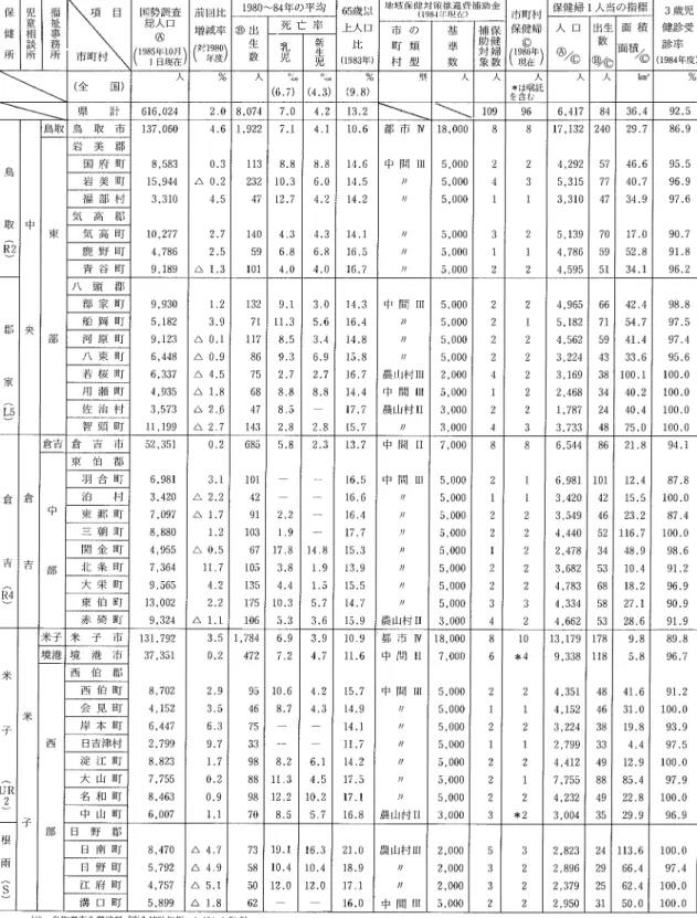 表 1  母 子 保 健 に関 す る市 町村 の現 況 の概 要 (1986.8.作 成 ) 保 健 所 児童相談所 福祉事務所 票 国 勢 調 査総 人 口⑥1985年10月1日 現在 前回比増減率僻 翠働 1980〜 84年 の平 均 65歳 以 上 人 口ケヒ(1983年) 地 域 保 健 対 策 推 進 費補 助 金(1981年現在) 市町村保健婦⑥(壌 を) 保 健 婦 1人 当 の 指 標 3歳 児健 診 受診 率1984年 度 )出生数⑧死 亡 率の類型市町村基撃数保健婦数補助対象人口%」生