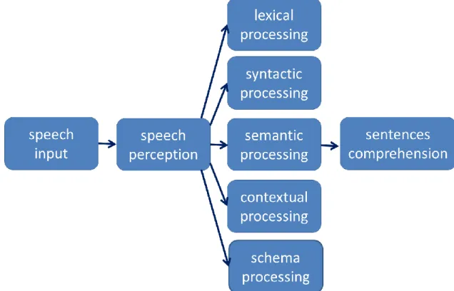 Figure  1. Kadota’s  (2007)  summary  of  the  language  information  processing  in  the  comprehension  stage  (p
