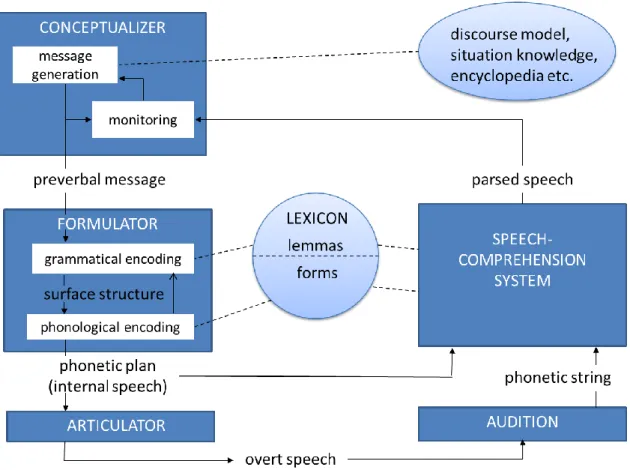 Figure 2. Levelt’s (1989) blueprint for the speaker (p. 9). From Speaking: From intention to  articulation (p