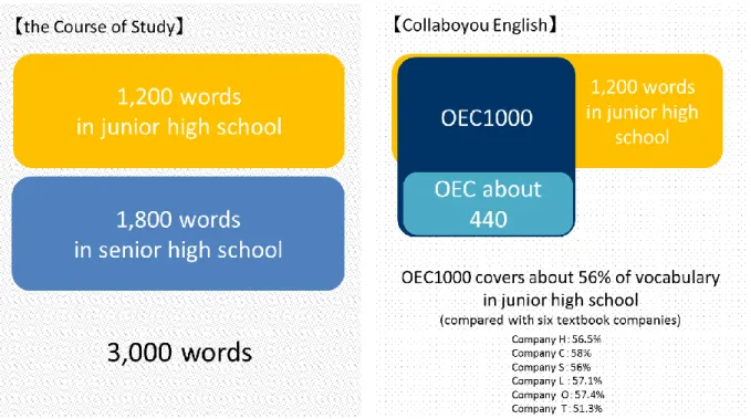 Figure 4. Comparison  of  the number of vocabulary  items  between  the Course of Study and  Collaboyou English