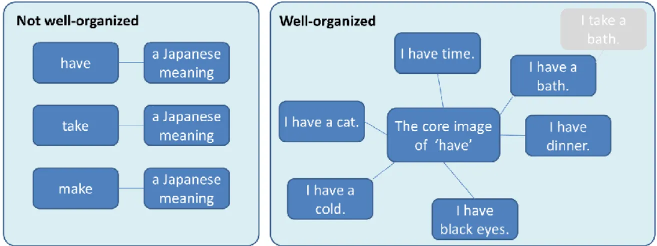 Figure 5. An image of well-organized knowledge of the word = have 