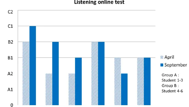 Figure 10. The results of the listening online test. 