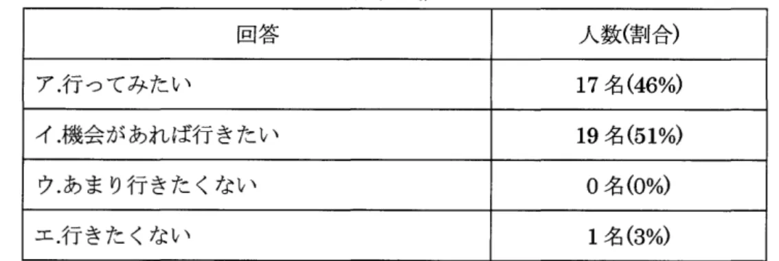 表 E 圃 4 ・1.質問 ( 1 ) r これまでに家族で博物館に行ったことはありますか J の回答内訳 回答 人数(割合) ア.何回か行ったことがある 1 4 名 ( 3 8 % ) イ.行ーったことがある 1 0 名 ( 2 7 % ) ウ.行ったことがない 1 3 名 ( 3 5 % ) 表 n ‑ 4 ・ 2 