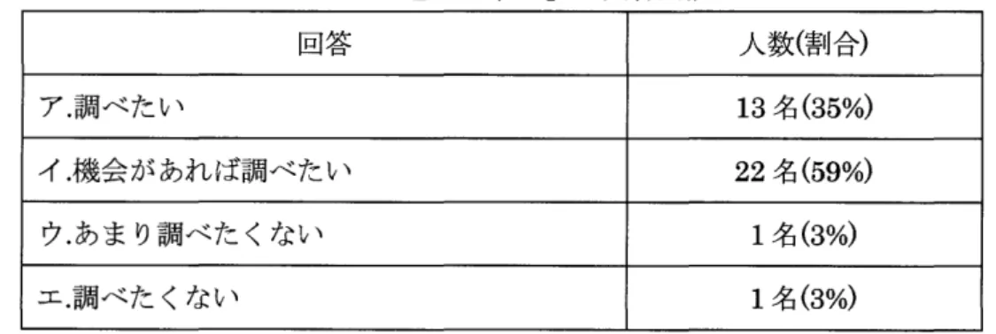 表 1 1 ‑ 4 ・ 6 . 質問(⑪「骨格標本を使った授業の難しさはどうですか j の回答内訳 回答 人数(割合) ア.とても難しかった 3 名 ( 8 % ) イ.少し難しかった 2 6 名 ( 7 0 % ) ウ.少し簡単だ、った 6 名(1 6 % ) エ.とても簡単だ、った 2 名 ( 6 % ) 表 1 1‑ 4 ‑ 7 