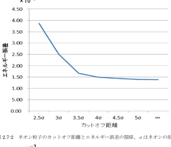 図 2.7-2  ネオン粒子のカットオフ距離とエネルギー誤差の関係、σはネオンの原子直径 