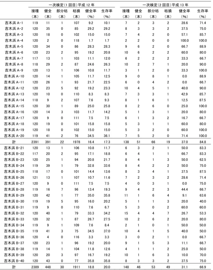 表 2    福岡県および長崎県産の抵抗性候補実生家系に対する一次検定の結果  一次検定（1 回目）平成 12 年  一次検定（2 回目）平成 13 年  接種  健全 部分枯  枯損  健全率 生存率 接種 健全 部分枯 枯損  健全率  生存率     （本）  （本） （本）  （本）  （％）  （％）  （本） （本） （本）  （本）  （％）  （％）  吉木浜 A-1  119  11  1  107  9.2  10.1  7  2  3  2  28.6  71.4  吉木浜 A-2  
