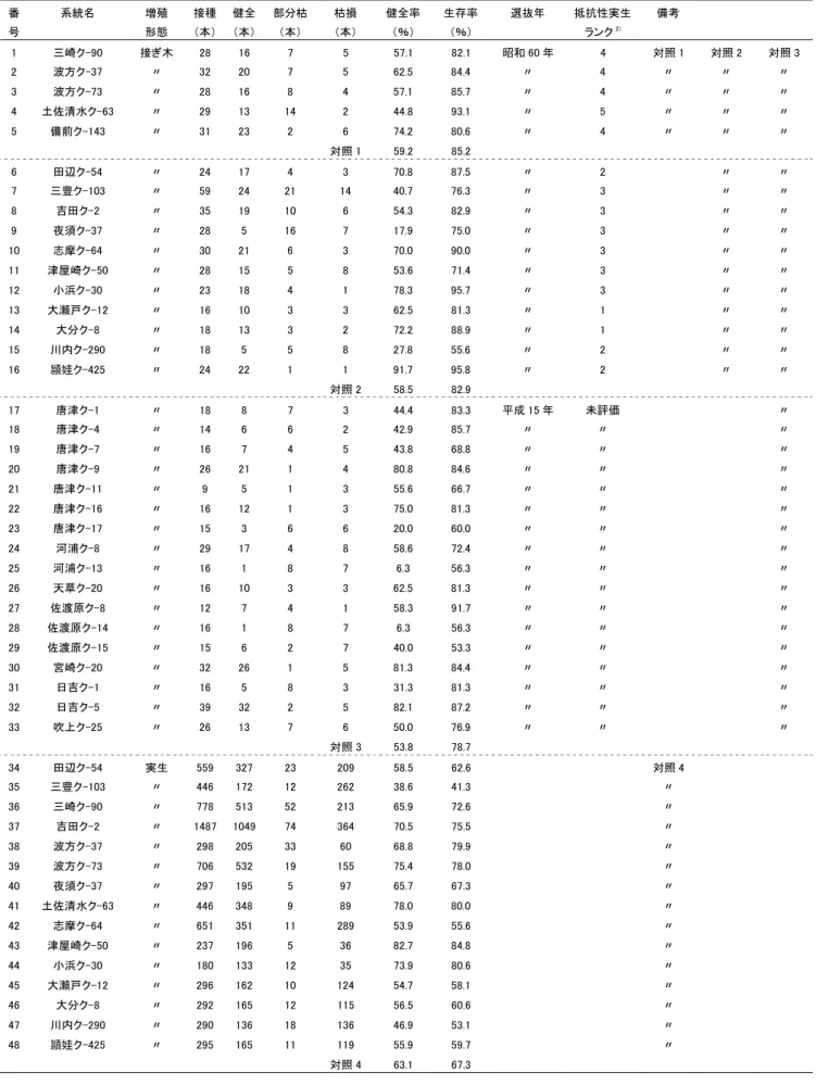 表 3    平成 17 年に実施した二次検定で用いた対照系統の接種本数，健全率および生存率  番  系統名  増殖  接種  健全  部分枯 枯損  健全率 生存率 選抜年  抵抗性実生  備考          号      形態  （本）  （本）  （本）  （本）  （％）  （％）      ランク 2)             1  三崎ク-90  接ぎ木 28  16  7  5  57.1  82.1  昭和 60 年 4  対照 1  対照 2 対照 3 2  波方ク-37  〃  32