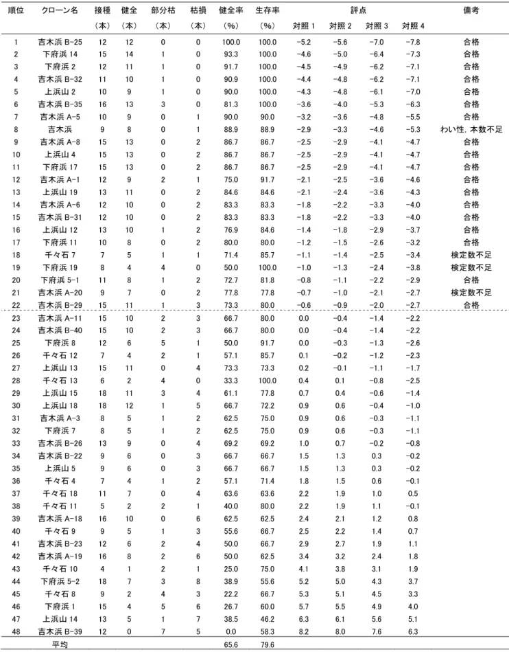表 4    平成 17 年に実施した福岡県および長崎県産抵抗性候補クローンに対する二次検定の結果  順位  クローン名  接種 健全  部分枯  枯損 健全率 生存率 評点  備考          （本） （本）  （本）  （本） （％）  （％）  対照 1 対照 2 対照 3  対照 4      1  吉木浜 B-25  12  12  0  0  100.0 100.0 -5.2  -5.6  -7.0  -7.8  合格  2  下府浜 14  15  14  1  0  93.3  100