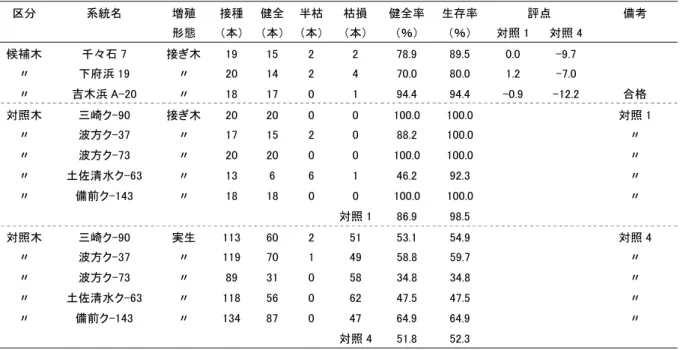 表 5    平成 21 年に実施した福岡県および長崎県産抵抗性候補クローンに対する二次検定の結果  区分  系統名  増殖  接種  健全 半枯 枯損 健全率 生存率 評点  備考          形態  （本）  （本） （本） （本） （％）  （％）  対照 1  対照 4      候補木  千々石 7  接ぎ木  19  15  2  2  78.9  89.5  0.0  -9.7  〃  下府浜 19  〃  20  14  2  4  70.0  80.0  1.2  -7.0  〃  
