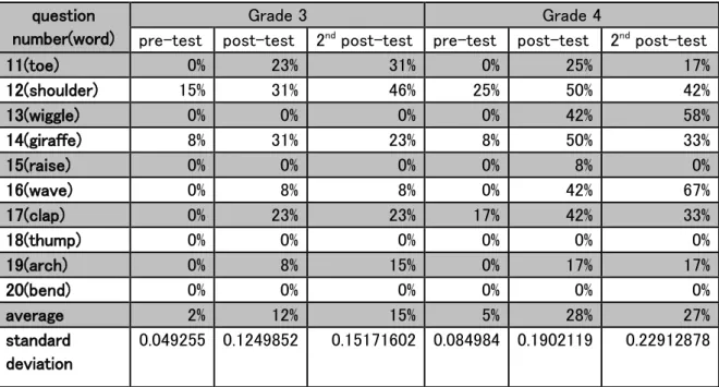 Table 1 Variation of the accuracy rate of the vocabulary tests (on each word)  question 