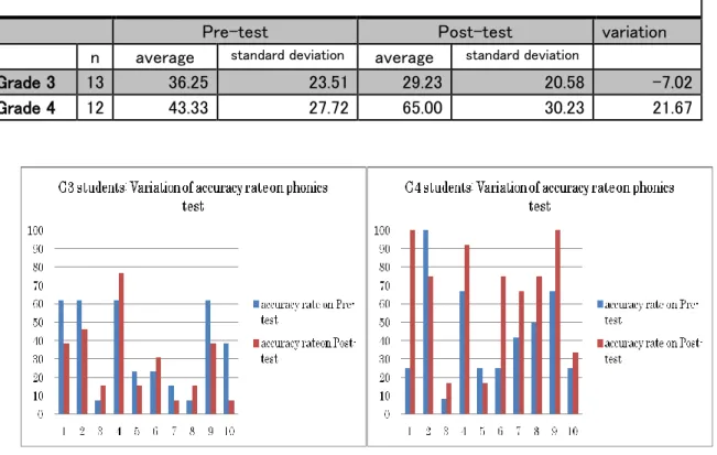 Table 3 Average of accuracy rate of phonics test (%)  