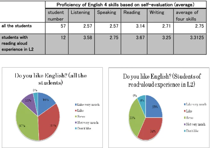 Table 5 The average points of students’ English proficiency on four skills based on their own evaluation (L2)      Proficiency of English 4 skills based on self-evaluation (average） 