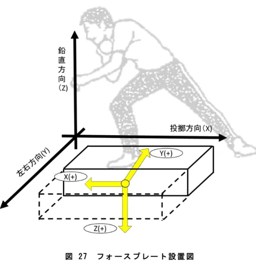 図  27  フ ォ ー ス プ レ ー ト 設 置 図  