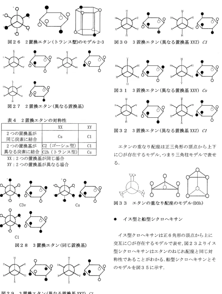 図 26 2置 換エ タン (ト ランス型 )の モデル 2‑3 図 30 3置 換エ タン (異 なる置換基 XYZ)α V   XXY) Os 異な る置 換 基 ●H 置換エタン(;     平図31 3 本 ⇔ ギ ● 図 27 2置 換エ タン (異 なる置換基 ) 表 4 2置 換エ タンの対称性 XX XY 2つ の置換基が 同 じ炭素 に結合 Cs Cl 2つ の置換基が 異なる炭素 に結合 ,2(ゴ ー シ ュ型 ) Cl,2h(トラ ンス型)Cs 2つ の置換基 が同 じ場合 2つ の置
