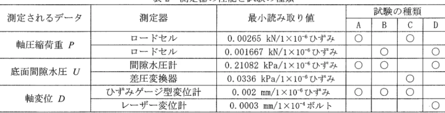表 2  測定器 の性能 と試験 の種類 淑 1定 され るデ ー タ 測 定器 最小読み取 り値 試験 の種類 A B C D 軸圧縮荷重 P ローードセrル 0,00265 kN/1× 10 6て 芥 .ド レ タ ○ ○ ローードセfル 0.001667 kN/1× 106ひ ずみ ○ ○ 底面間隙水圧 y 間隙水圧 計 0.21082 kPa/1× 106て 外サ Hじ チ ○ ○ ○ 差圧 変換器 0.0336 kPa/1X10 6て少 Iデ み ○ 軸変位 D ひず み ゲー ジ型 変位 計 0