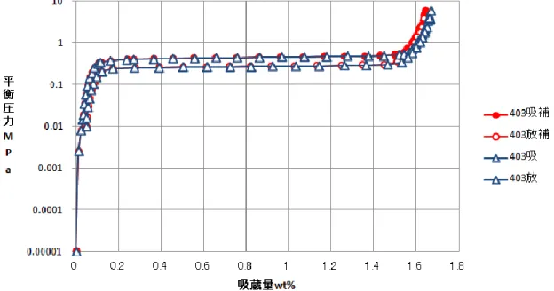 図 4-9 に示す。 