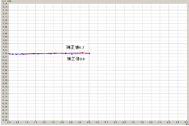 図 4-8  LaNi 5 -No2  の零点補正 