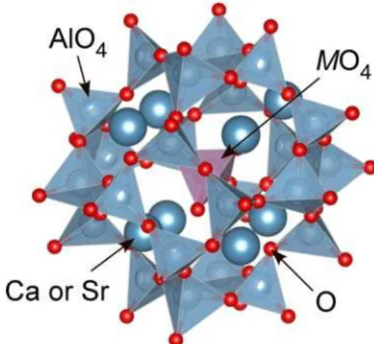 図 ：ゼオライ 型化合物 (Ca,Sr) 8 [Al 12 O 24 ](MO 4 ) 2 :(M=W,Mo) 結晶構造