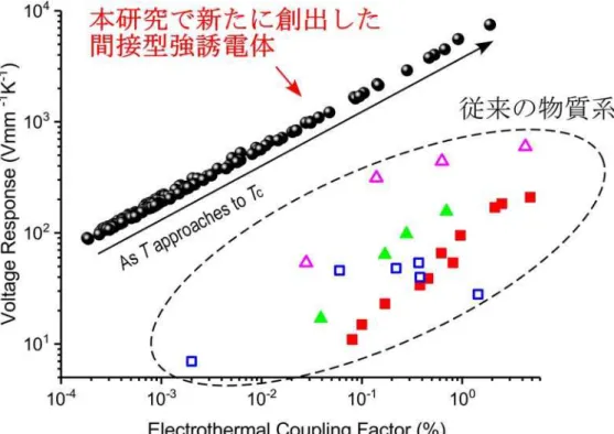 図 ：ゼオライ 型化合物 (Ca 1-x Sr x ) 8 [Al 12 O 24 ](WO 4 ) 2 焦電素子 性能比較