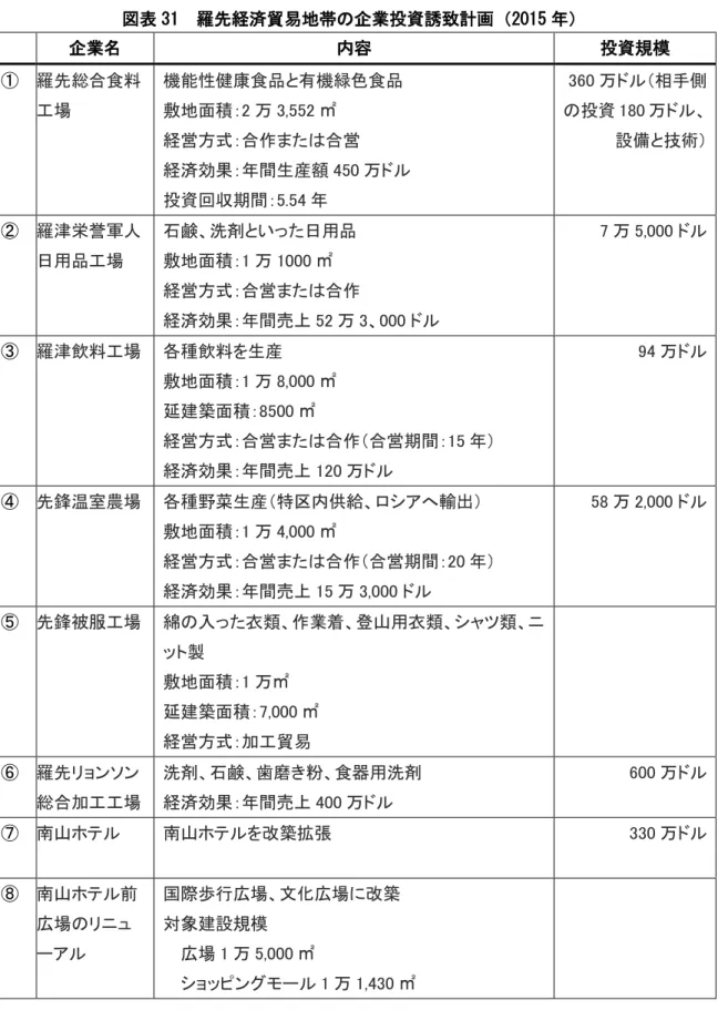 図表 31  羅先経済貿易地帯の企業投資誘致計画（2015 年）  企業名  内容  投資規模  ①  羅先総合食料 工場  機能性健康食品と有機緑色食品 敷地面積：2 万 3,552 ㎡  経営方式：合作または合営  経済効果：年間生産額 450 万ドル  投資回収期間：5.54 年 360 万ドル（相手側の投資 180 万ドル、 設備と技術）  ②  羅津栄誉軍人 日用品工場  石鹸、洗剤といった日用品 敷地面積：1 万 1000 ㎡  経営方式：合営または合作  経済効果：年間売上 52 万 3、00