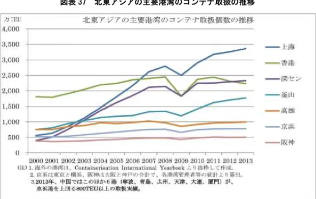 図表 37  北東アジアの主要港湾のコンテナ取扱の推移  出所：池田敏郎、「日本の国際コンテナ海上輸送と国際コンテナ港湾」日本海事新聞（2015 年 3 月）  東アジア地域の海上航路は、主に日本－韓国，韓国－中国，中国－日本の  3  航路で 近距離の定期航路が中心となっている。船貨としては、例えば完成自動車、鋼材、機 械、農産品、化学製品、繊維・衣類、石炭・鉱物など、多種多様である。北東アジア 地域における国際コンテナ定期航路の現状について日本海沿岸地方を中心に見ると 2003 年 3 月に週 29.6