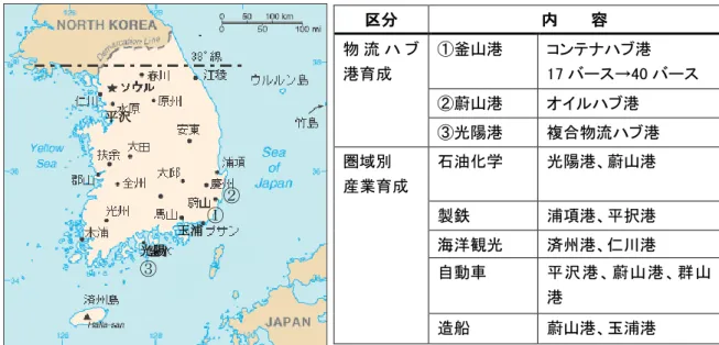 図表 41  韓国の港湾基本計画（2011～20 年）の主要内容  出所：韓国国土海洋省「第 3 次全国港湾基本計画（2011～20）確定・告示」2011.7．22    ロシアの主要港湾にはウラジオストク港、ボストーチヌイ港、ナホトカ港、そして 図們江付近のザルビノ港とポシェット港がある。この港湾と東アジア諸国との航路が 形成されている。主要航路はボストーチヌイ～釜山であり、韓国の現代商船がコンテ ナ船を投入している。ボストーチヌイ港は、極東ロシア最大のコンテナターミナルを 擁し、同ターミナルを運営する 