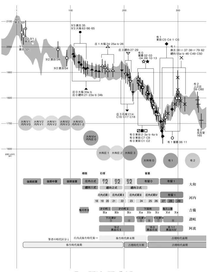 図 1　1 世紀から 3 世紀の 14 C 年代210021002000200019001900180018001700170016001600炭素14年代（BP）炭素14年代（BP）11100100200200 300300庄内式弥生時代案→弥生時代終末期弥生時代後期古墳時代早期 古墳時代前期 古墳時代前期筆者の時代区分↓