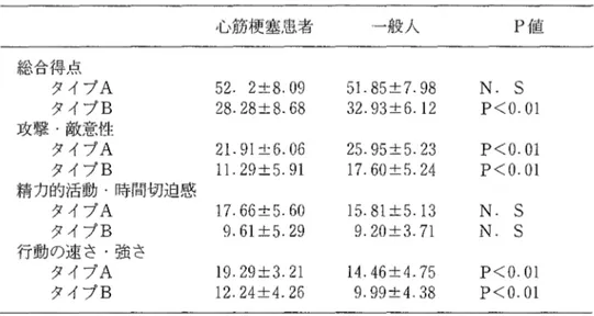 表 4 心筋梗塞患者と一般人における行動パターンの比較 心筋梗塞患者 一般人 P { I 痕 総合得点 タイプ A 5 2 .   2 こと 8 . 0 9 5 1 .  8 5 : t 7 