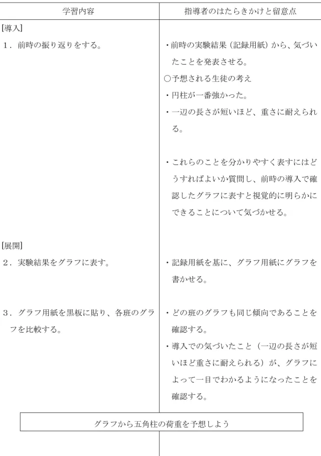 表 6.5  第４時「グラフを利用して実験結果を予想しよう」学習過程（50 分）  学習内容  指導者のはたらきかけと留意点  [導入]  １．前時の振り返りをする。  [展開]  ２．実験結果をグラフに表す。  ３．グラフ用紙を黒板に貼り、各班のグラ フを比較する。  ・前時の実験結果（記録用紙）から、気づいたことを発表させる。 ○予想される生徒の考え ・円柱が一番強かった。 ・一辺の長さが短いほど、重さに耐えられる。 ・これらのことを分かりやすく表すにはどうすればよいか質問し、前時の導入で確認したグラフ