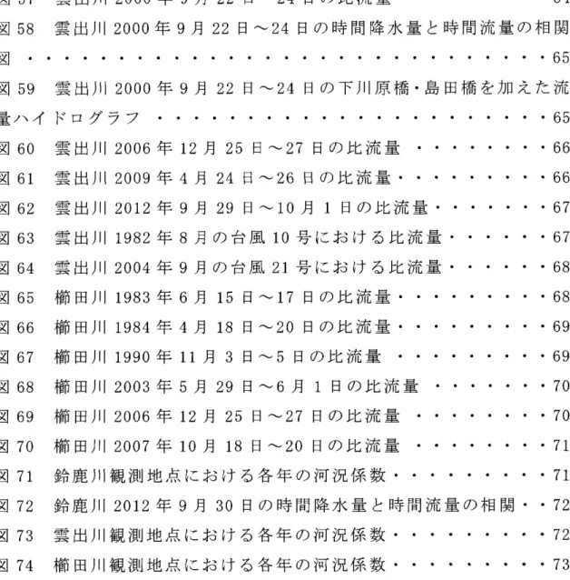 図 57 雲 出 川 2000 年 9月 22 日〜 24 日 の 比 流 量 ・ ・ ・ ・ ・ ・ ・ ・ ・ 64 図 58 雲 出 川 2000 年 9 月 22日〜 24 日 の 時 間 降 水 量 と 時 間 流 量 の 相 関 図 ・ 65 図 59 雲 出 川 2000 年 9月 22 日〜 24 日 の 下 川 原 橋 ・ 島 田 橋 を 加 え た 流 量 ハ イ ド ロ グ ラ フ ．．．．．．．．．．．．．．．．．  ・ 65 図 60 雲 出 川 2006 年 1 2月 25 日〜