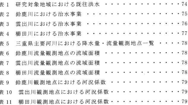 表 目 次 表 1 研 究 対 象 地 域 に お け る 既 往 洪 水 •  7  4  表 2 鈴 鹿 川 に お け る 治 水 事 業 •  7  5  表 3 雲 出 川 に お け る 治 水 事 業 ・ 76 表 4 櫛 田 川 に お け る 治 水 事 業 −・・・ •  77  表 5 一 重 県 主 要 河 川 に お け る 降 水 量 ・ 流 量 観 測 地 点 一 覧 ・ 78 表 6 鈴 鹿 川 流 量 観 測 地 点 の 流 域 面 積 ・ 78 表 7 雲 出 川 流 量