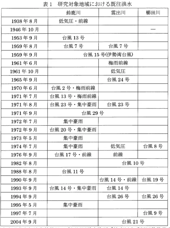 表 l 研究対象地域における既往洪水 鈴鹿川 雲出川 櫛 田 ） ｜ ！ 1938 年 8 月 低気圧・前線 1946 年 10 月 1953 年 9 月 台風 1 3 号 1959 年 8 月 台風 7 号 台風 7 号 1959 年 9 月 台風 1 5 号（伊勢湾台風） 1961 年 6 月 梅雨前線 1961 年 10 月 低気圧 1965 年 9 月 台風 24 号 1970 年 6 月 台風 2 号・梅雨前線 1971 年 7 月 台風 1 3 号・梅雨前線 1971 年 8 月 台風 23 号