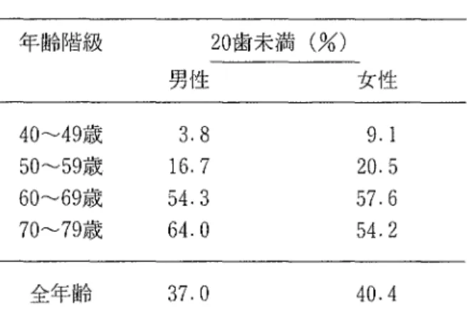 表 8 性・年齢階級別，現在歯 2 0 歯未満の者の割 d E b コ 、 年齢階級 2 0 歯未満(%) 男性 女性 40~49蔵 3 . 8  9 .   1  50~59歳 1 6 