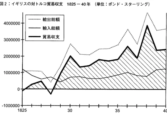 図 2:イ ギ リスの対 トルコ貿易収支  1825‑40年  (単 位 :ポ ン ド・ スター リング ) 4000000 …Ⅲ … …輸出総額 ――― 輸入総額 ……… 貿易収支 3000000 2000000 1000000 0 ‐ 1000000 1825 〔 典拠〕 FE.Bailey,v謝 ,p.74