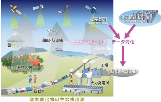 図 1  本研究による窒素酸化物の排出量の推定手法を示した概念図。窒素酸化物は、自動 車、工場、火力発電所など、人間活動に伴う起源に加えて、森林火災、土壌、雷活動など、 自然起源の排出によって、地表から大気中へと排出される。大気中では、風によって運ば れ、その途中で化学反応によって消失する。大気中を漂いある程度の消失を受けた状態で、 人工衛星によって濃度分布が計測される。濃度の観測情報と化学輸送モデルによる計算結果 をデータ同化により照らし合わせて、輸送・消失の影響を取り入れながらもっともらしい排 出量を推